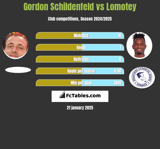 Gordon Schildenfeld vs Lomotey h2h player stats