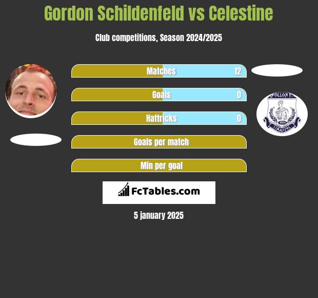 Gordon Schildenfeld vs Celestine h2h player stats