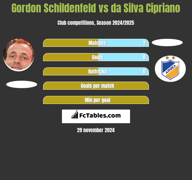 Gordon Schildenfeld vs da Silva Cipriano h2h player stats