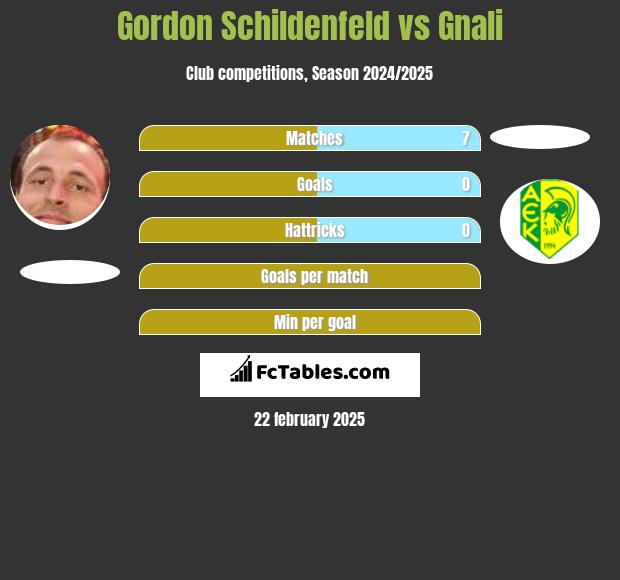 Gordon Schildenfeld vs Gnali h2h player stats