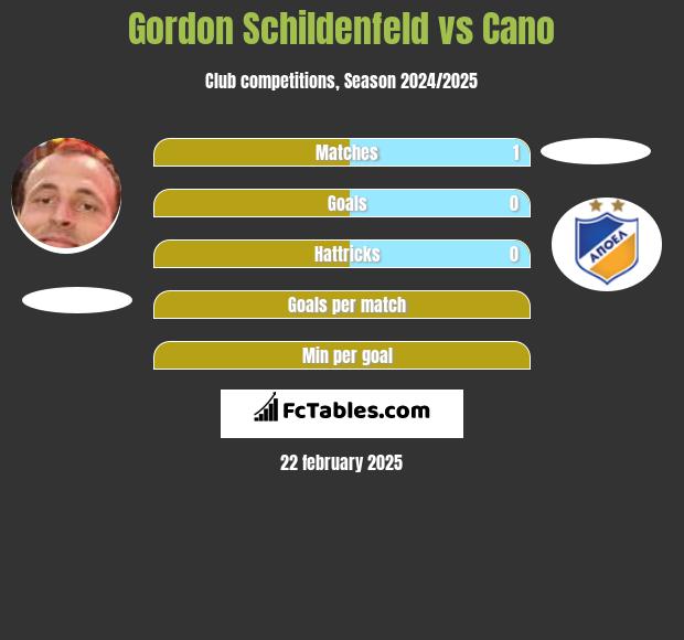 Gordon Schildenfeld vs Cano h2h player stats