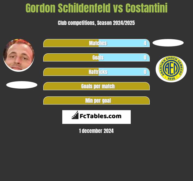 Gordon Schildenfeld vs Costantini h2h player stats