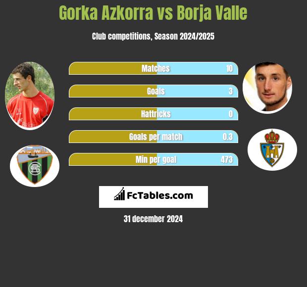 Gorka Azkorra vs Borja Valle h2h player stats