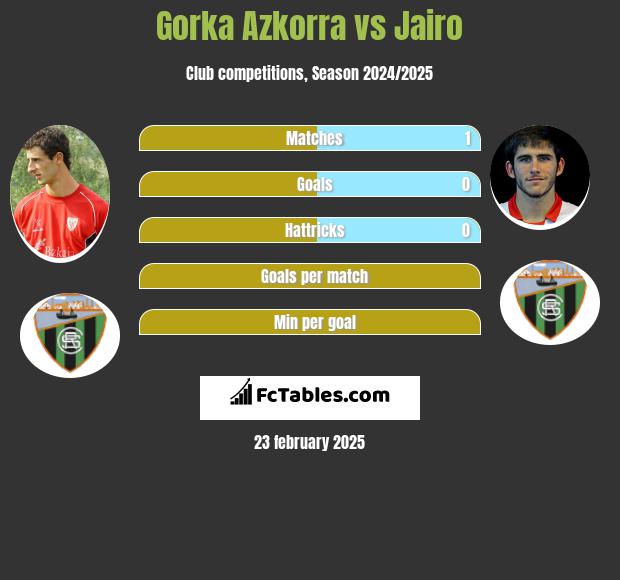 Gorka Azkorra vs Jairo h2h player stats