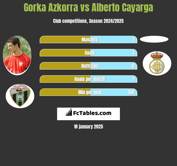 Gorka Azkorra vs Alberto Cayarga h2h player stats