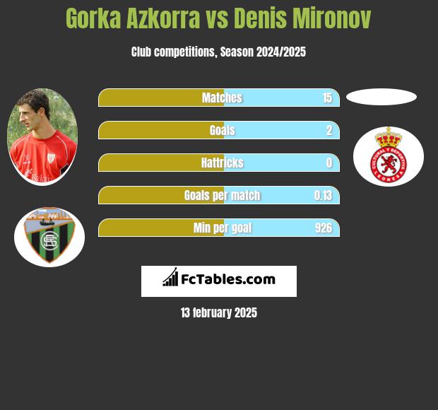 Gorka Azkorra vs Denis Mironov h2h player stats