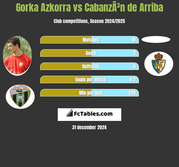 Gorka Azkorra vs CabanzÃ³n de Arriba h2h player stats