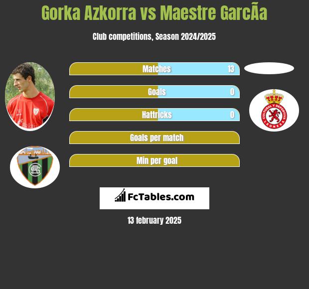 Gorka Azkorra vs Maestre GarcÃ­a h2h player stats