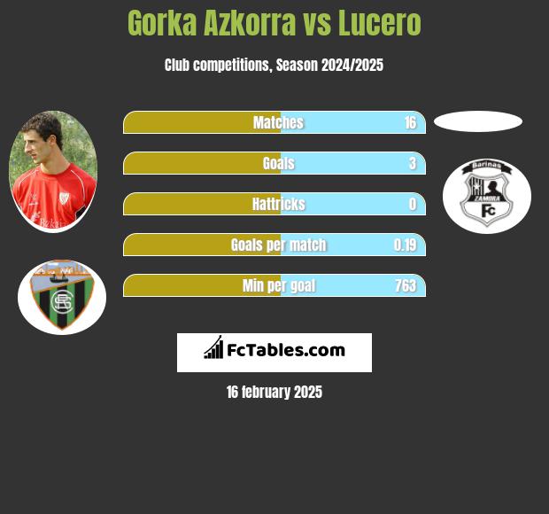 Gorka Azkorra vs Lucero h2h player stats