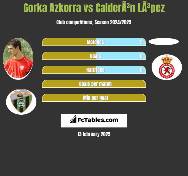 Gorka Azkorra vs CalderÃ³n LÃ³pez h2h player stats