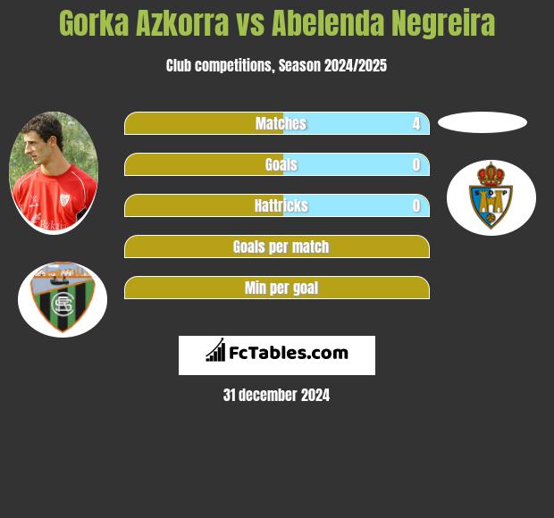 Gorka Azkorra vs Abelenda Negreira h2h player stats