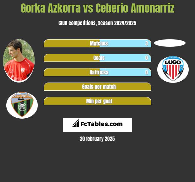 Gorka Azkorra vs Ceberio Amonarriz h2h player stats