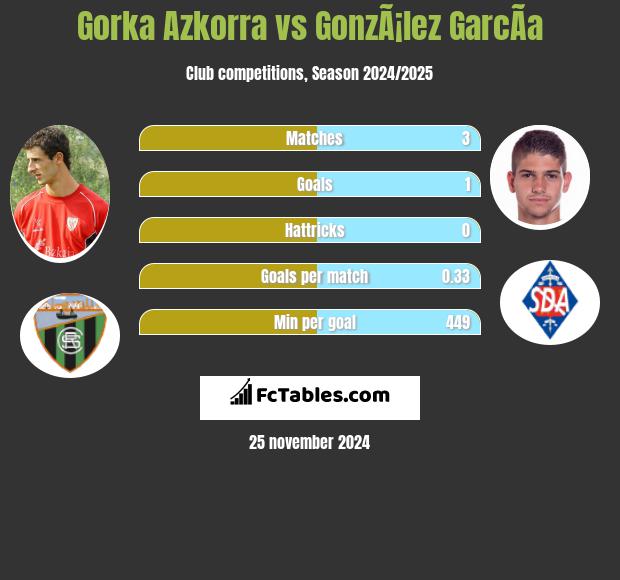 Gorka Azkorra vs GonzÃ¡lez GarcÃ­a h2h player stats