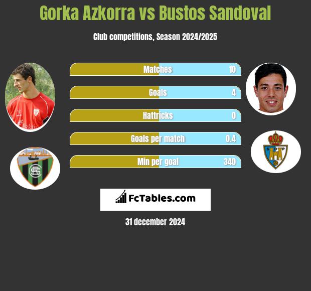 Gorka Azkorra vs Bustos Sandoval h2h player stats