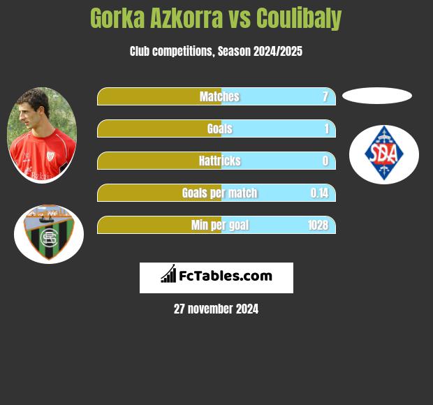 Gorka Azkorra vs Coulibaly h2h player stats