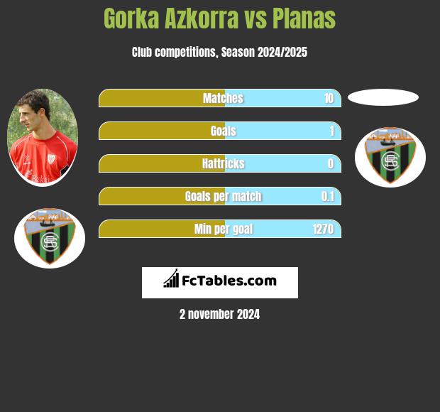 Gorka Azkorra vs Planas h2h player stats