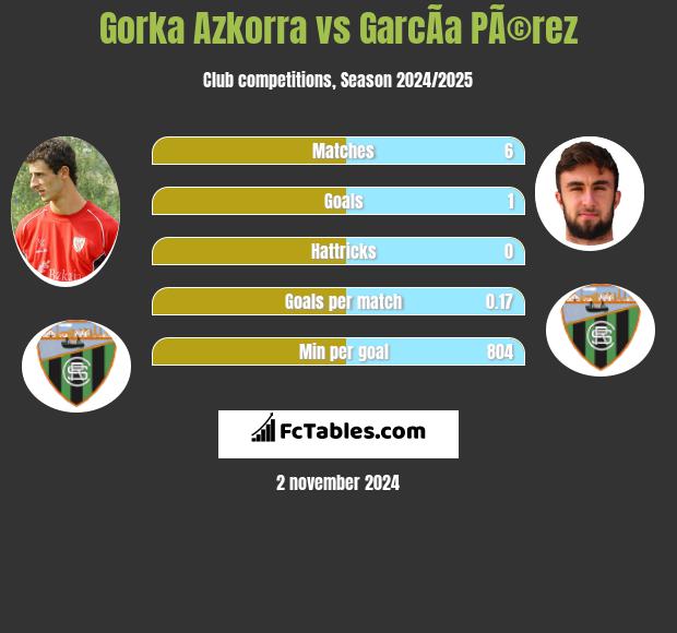 Gorka Azkorra vs GarcÃ­a PÃ©rez h2h player stats