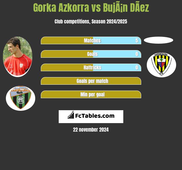 Gorka Azkorra vs BujÃ¡n DÃ­ez h2h player stats