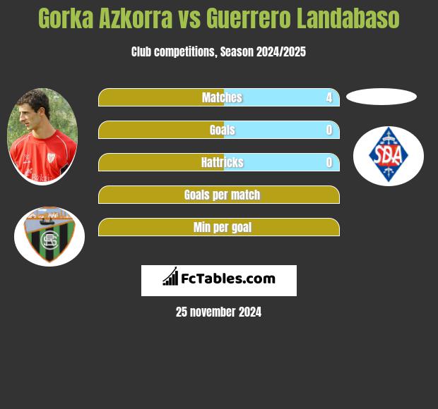 Gorka Azkorra vs Guerrero Landabaso h2h player stats