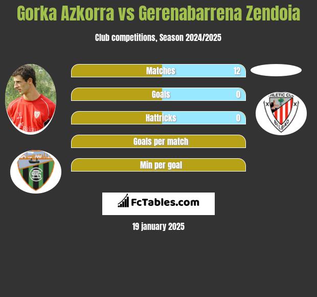 Gorka Azkorra vs Gerenabarrena Zendoia h2h player stats