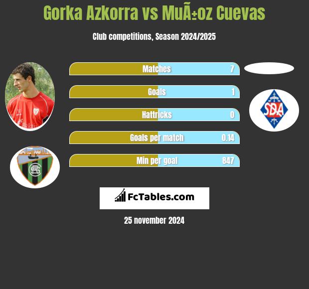 Gorka Azkorra vs MuÃ±oz Cuevas h2h player stats