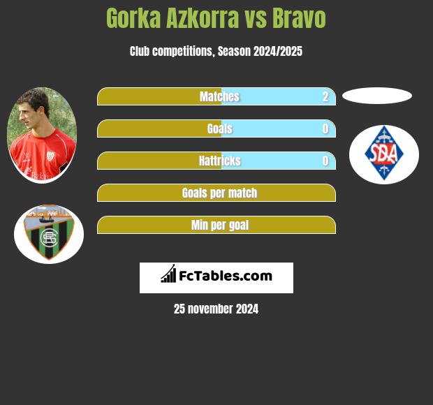 Gorka Azkorra vs Bravo h2h player stats