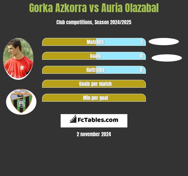 Gorka Azkorra vs Auria Olazabal h2h player stats