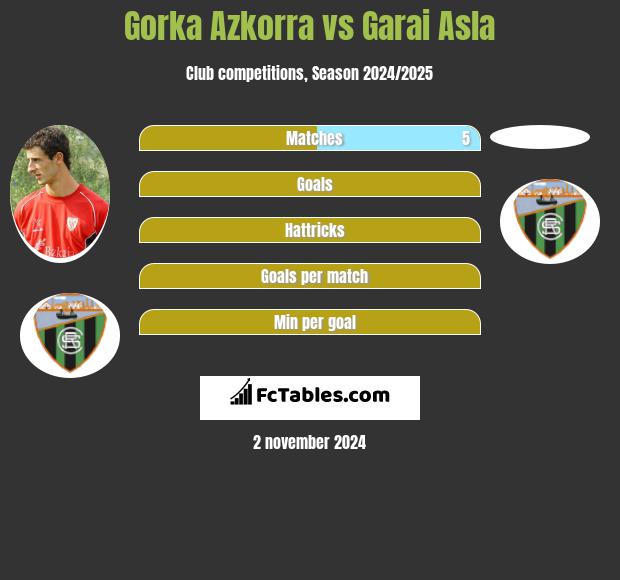 Gorka Azkorra vs Garai Asla h2h player stats