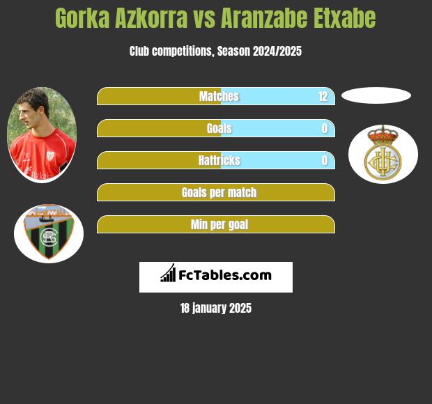 Gorka Azkorra vs Aranzabe Etxabe h2h player stats