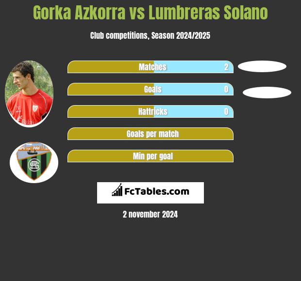 Gorka Azkorra vs Lumbreras Solano h2h player stats