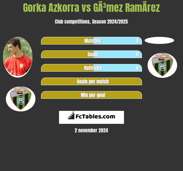 Gorka Azkorra vs GÃ³mez RamÃ­rez h2h player stats