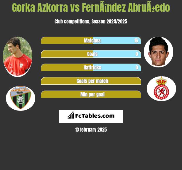 Gorka Azkorra vs FernÃ¡ndez AbruÃ±edo h2h player stats