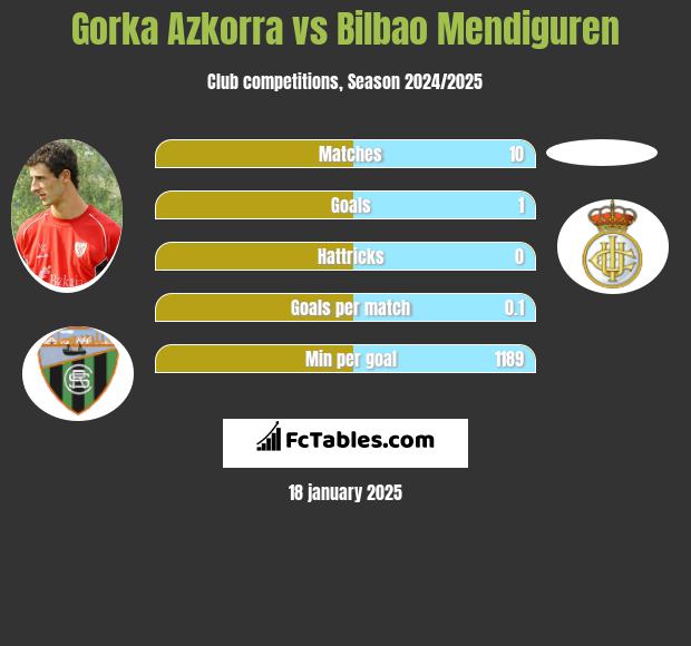 Gorka Azkorra vs Bilbao Mendiguren h2h player stats