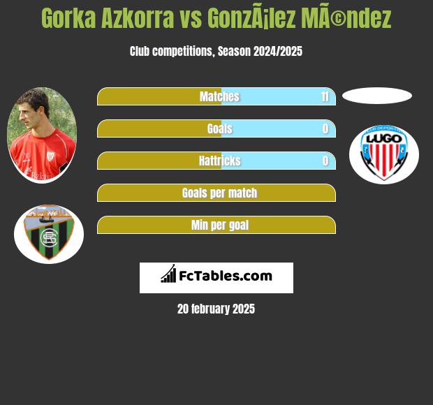 Gorka Azkorra vs GonzÃ¡lez MÃ©ndez h2h player stats