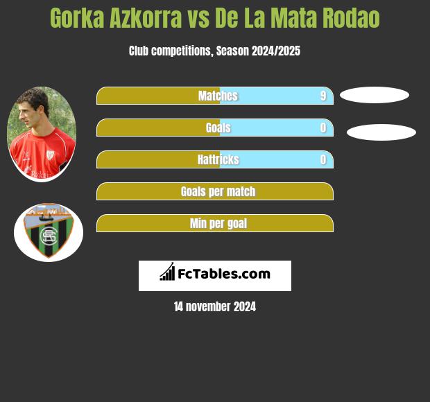 Gorka Azkorra vs De La Mata Rodao h2h player stats