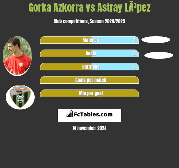 Gorka Azkorra vs Astray LÃ³pez h2h player stats