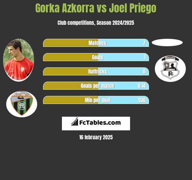 Gorka Azkorra vs Joel Priego h2h player stats