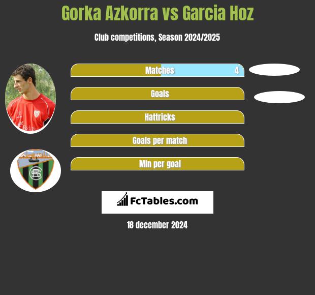 Gorka Azkorra vs Garcia Hoz h2h player stats