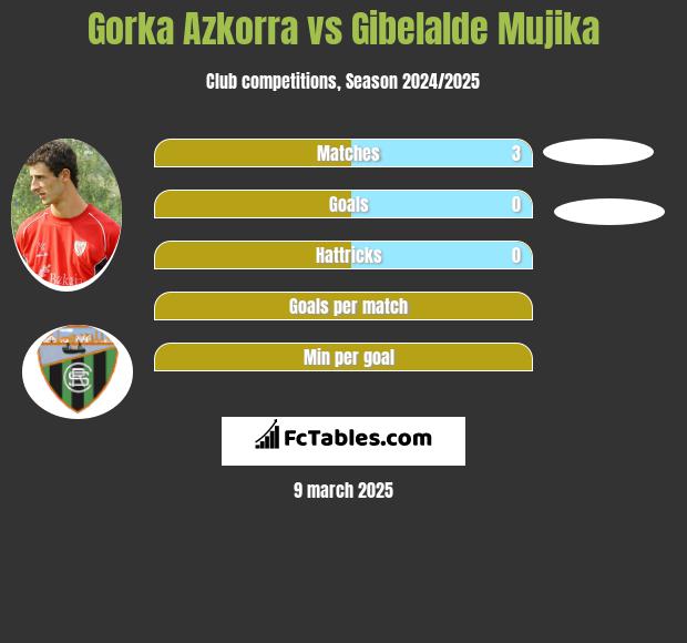 Gorka Azkorra vs Gibelalde Mujika h2h player stats