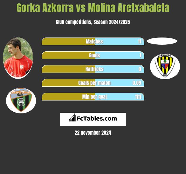 Gorka Azkorra vs Molina Aretxabaleta h2h player stats