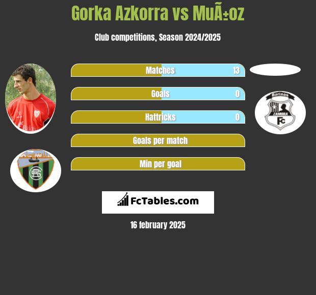 Gorka Azkorra vs MuÃ±oz h2h player stats