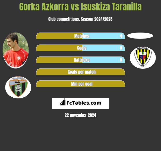 Gorka Azkorra vs Isuskiza Taranilla h2h player stats