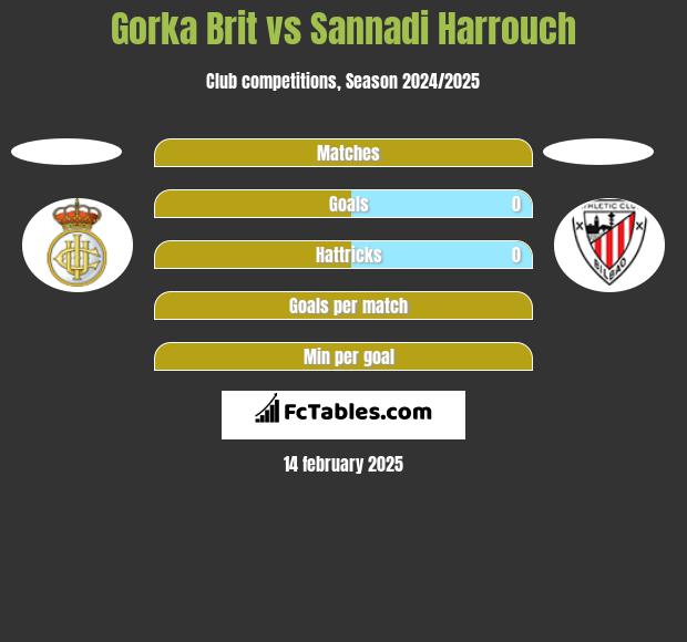 Gorka Brit vs Sannadi Harrouch h2h player stats