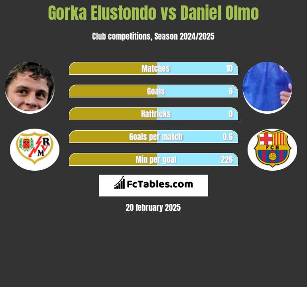 Gorka Elustondo vs Daniel Olmo h2h player stats