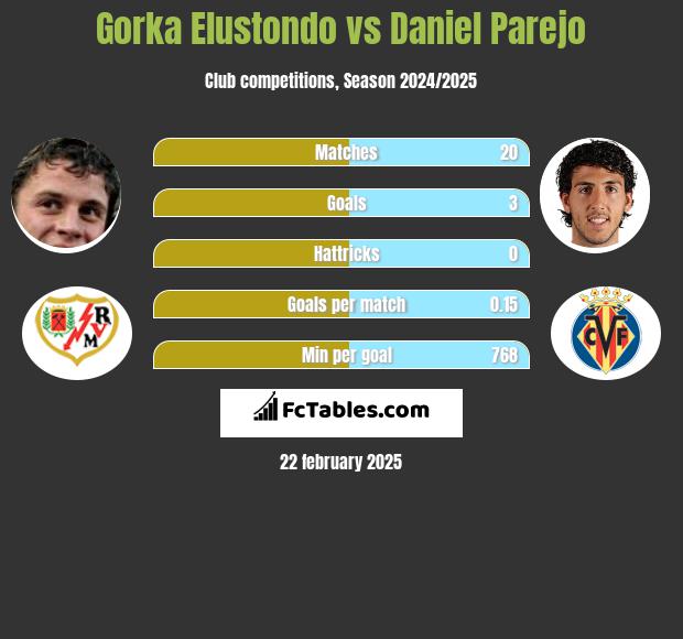 Gorka Elustondo vs Daniel Parejo h2h player stats