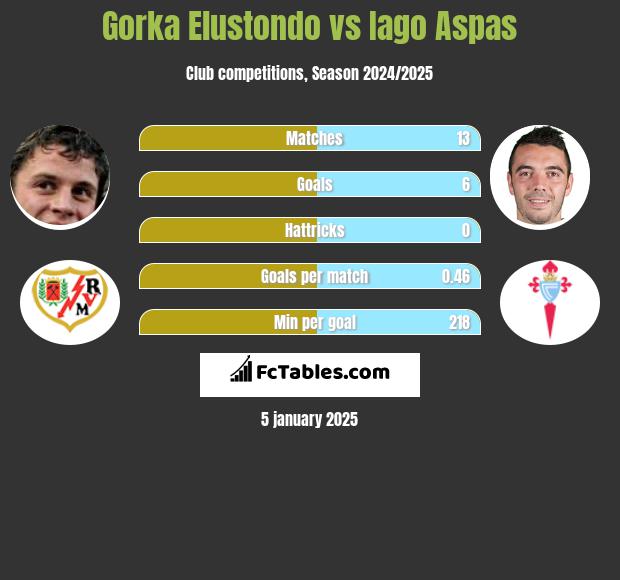 Gorka Elustondo vs Iago Aspas h2h player stats