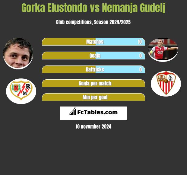 Gorka Elustondo vs Nemanja Gudelj h2h player stats