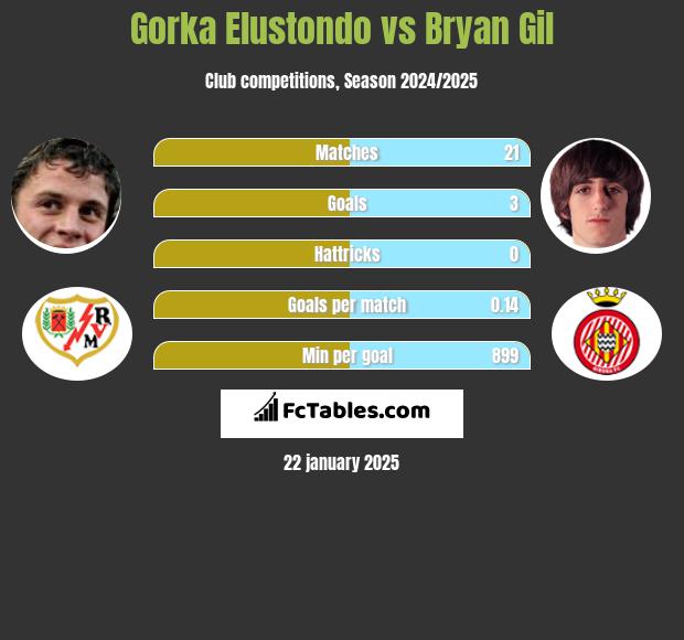 Gorka Elustondo vs Bryan Gil h2h player stats