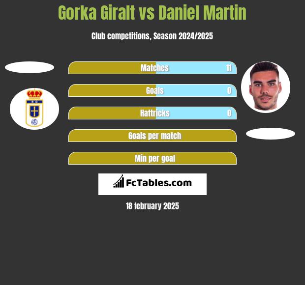 Gorka Giralt vs Daniel Martin h2h player stats