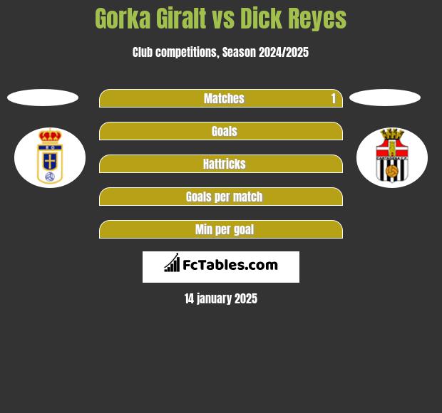 Gorka Giralt vs Dick Reyes h2h player stats